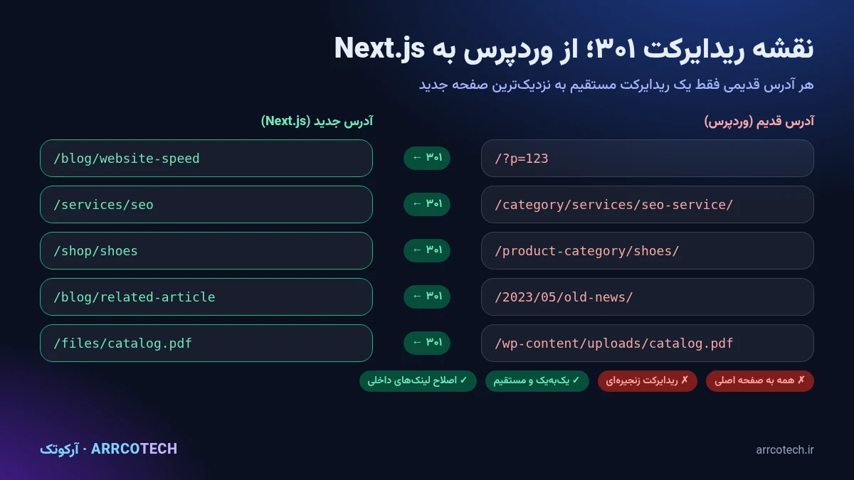 نمونه نقشه ریدایرکت ۳۰۱ از آدرس‌های وردپرس به ساختار جدید Next.js