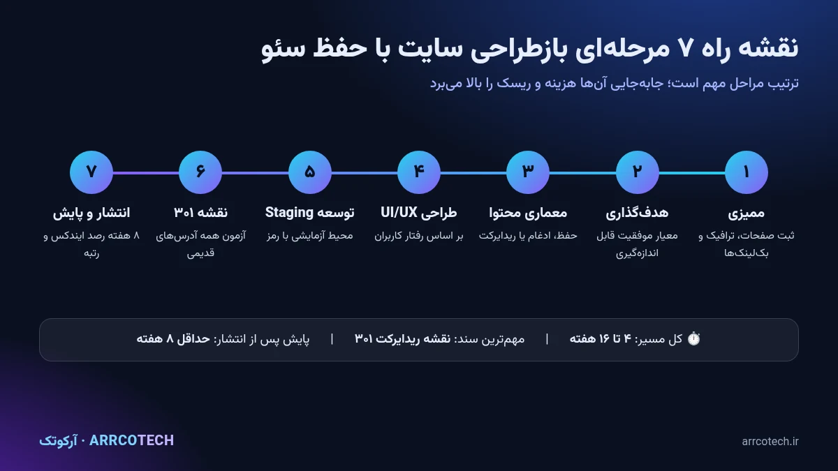 نقشه راه هفت مرحله‌ای بازطراحی سایت از ممیزی تا پایش پس از انتشار