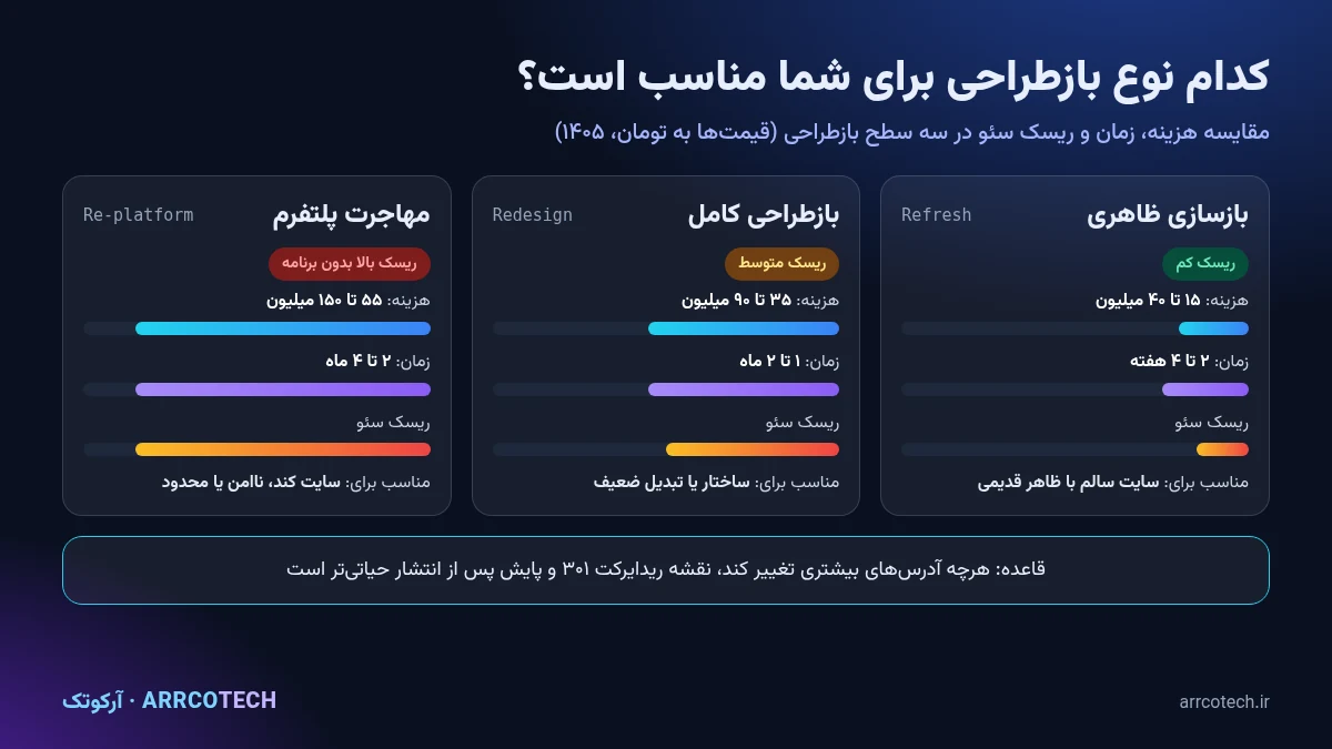 مقایسه سه نوع بازطراحی سایت از نظر هزینه، زمان، ریسک سئو و نتیجه