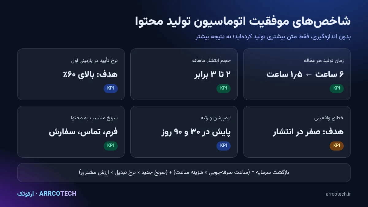 داشبورد شاخص‌های کلیدی عملکرد در اتوماسیون تولید محتوا