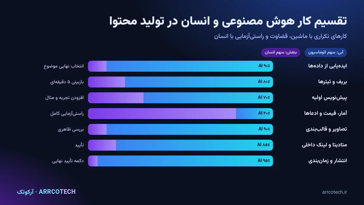 ماتریس تقسیم کار بین هوش مصنوعی و انسان در تولید محتوا