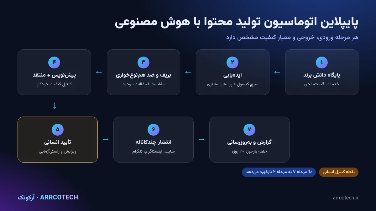 نمودار پایپلاین اتوماسیون تولید محتوا با هوش مصنوعی از تحقیق کلمه کلیدی تا انتشار و گزارش