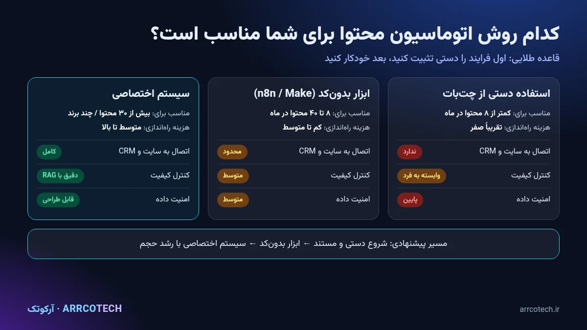 مقایسه سه روش اتوماسیون تولید محتوا از نظر هزینه، مقیاس و کنترل کیفیت
