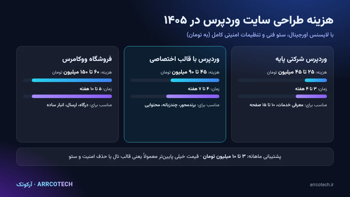 مقایسه هزینه و زمان سه سطح طراحی سایت وردپرس در سال ۱۴۰۵ به تومان