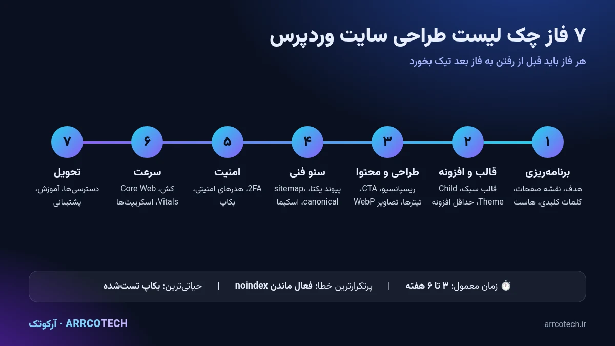 اینفوگرافیک ۶ فاز چک لیست طراحی سایت وردپرس از برنامه‌ریزی تا تحویل و پشتیبانی