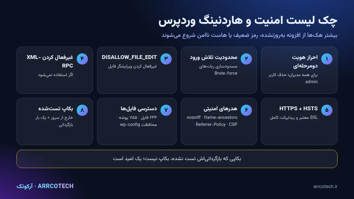 چک لیست امنیت وردپرس شامل هدرهای امنیتی، احراز هویت دومرحله‌ای و بکاپ خارج از سرور