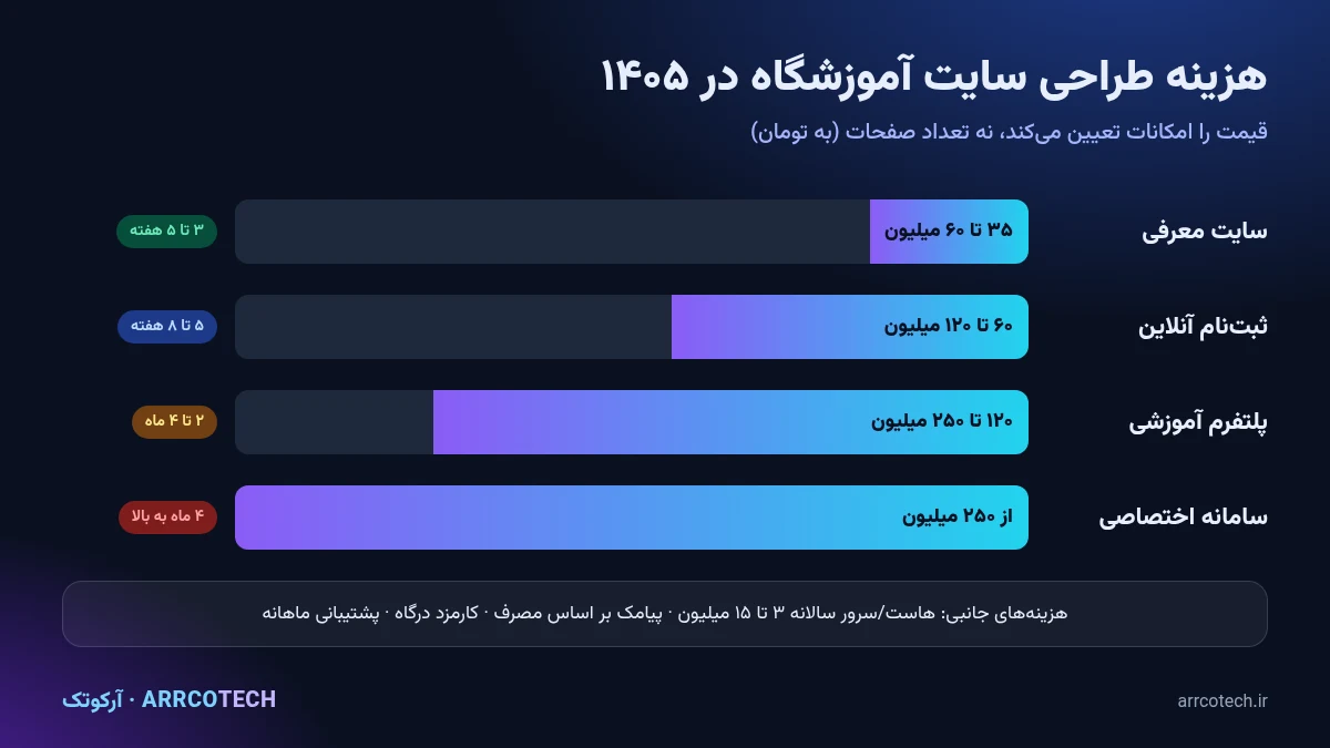 جدول هزینه طراحی سایت آموزشگاه در سال ۱۴۰۵ از سایت معرفی تا پلتفرم آموزشی کامل