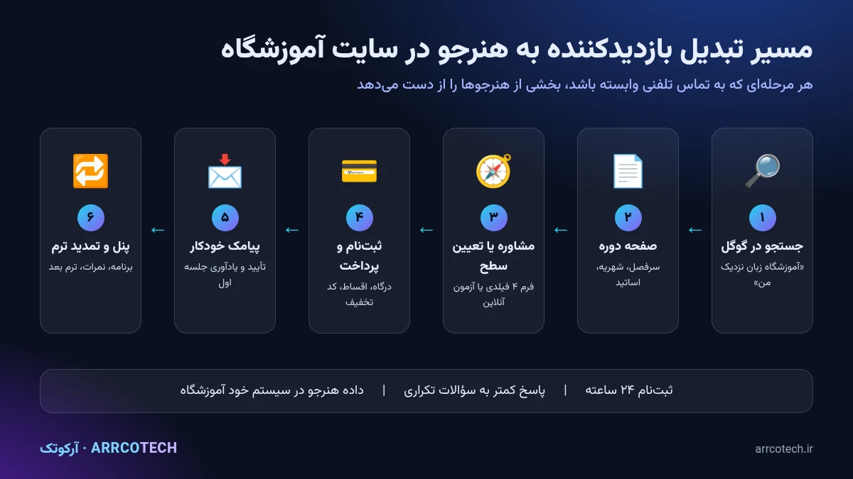مسیر تبدیل بازدیدکننده سایت آموزشگاه به هنرجو؛ از جستجو در گوگل تا ثبت‌نام و پرداخت آنلاین