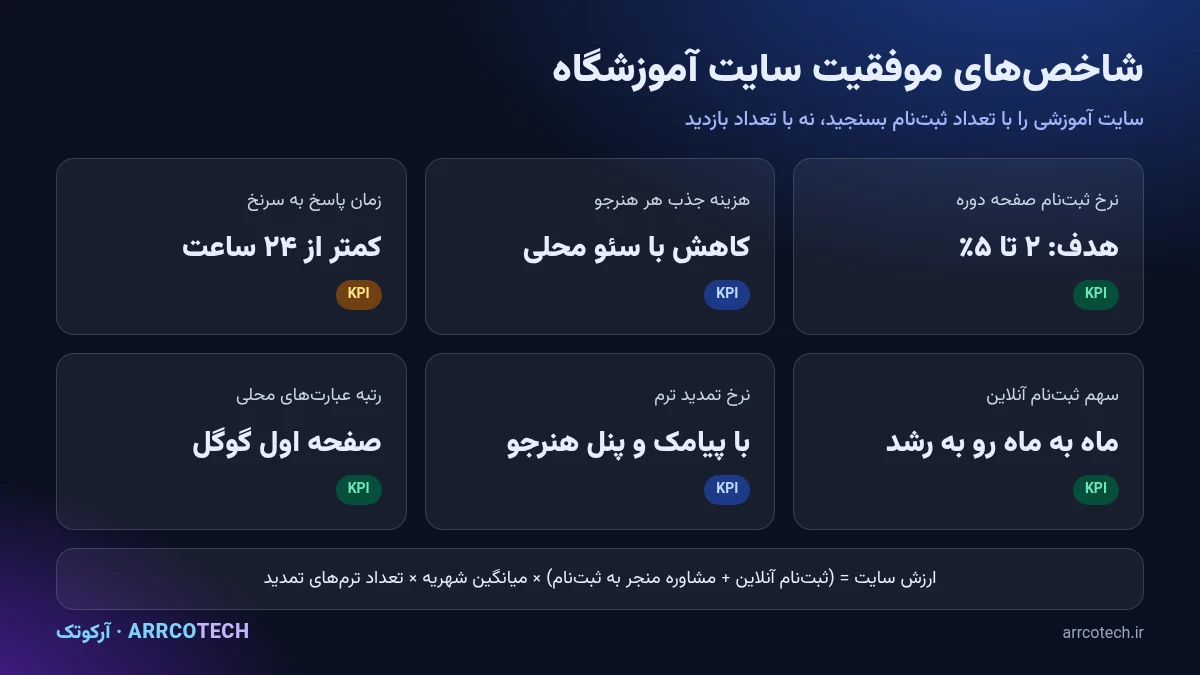شاخص‌های کلیدی موفقیت سایت آموزشگاه شامل نرخ ثبت‌نام، هزینه جذب هنرجو و نرخ تمدید ترم
