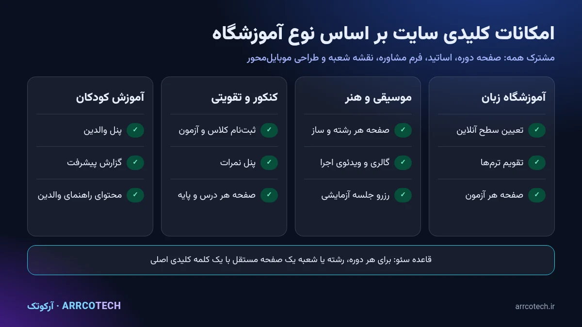 مقایسه امکانات ضروری سایت آموزشگاه زبان، موسیقی و هنر، کنکور و آموزش کودکان