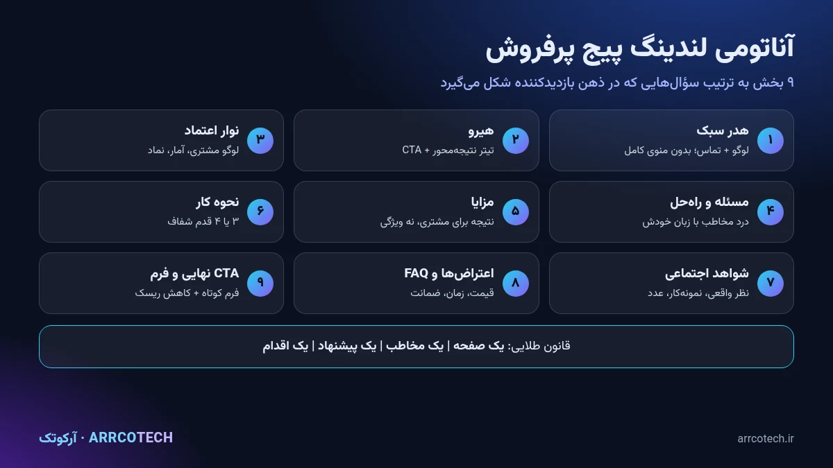آناتومی یک لندینگ پیج پرفروش؛ ۹ بخش از هدر و پیشنهاد ارزش تا فرم و پرسش‌های متداول