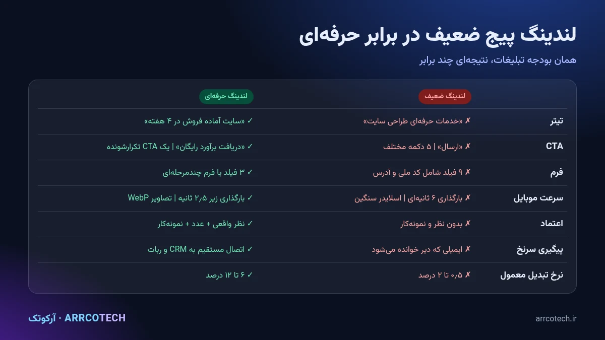 مقایسه لندینگ پیج ضعیف و لندینگ پیج حرفه‌ای از نظر تیتر، CTA، فرم، سرعت و شواهد اعتماد