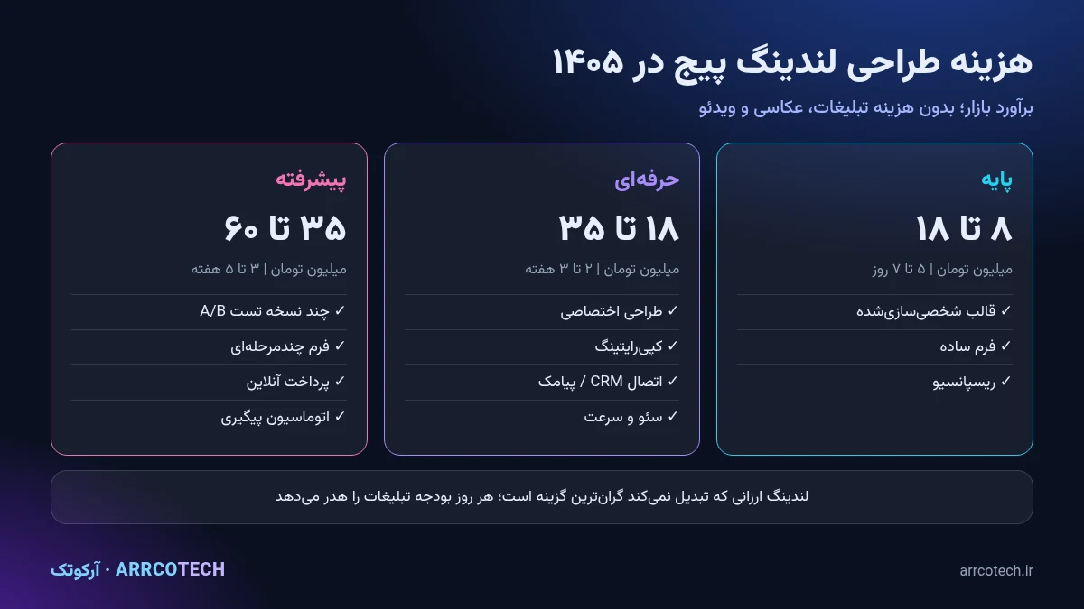 جدول هزینه طراحی لندینگ پیج در سال ۱۴۰۵ در سه سطح پایه، حرفه‌ای و پیشرفته به تومان