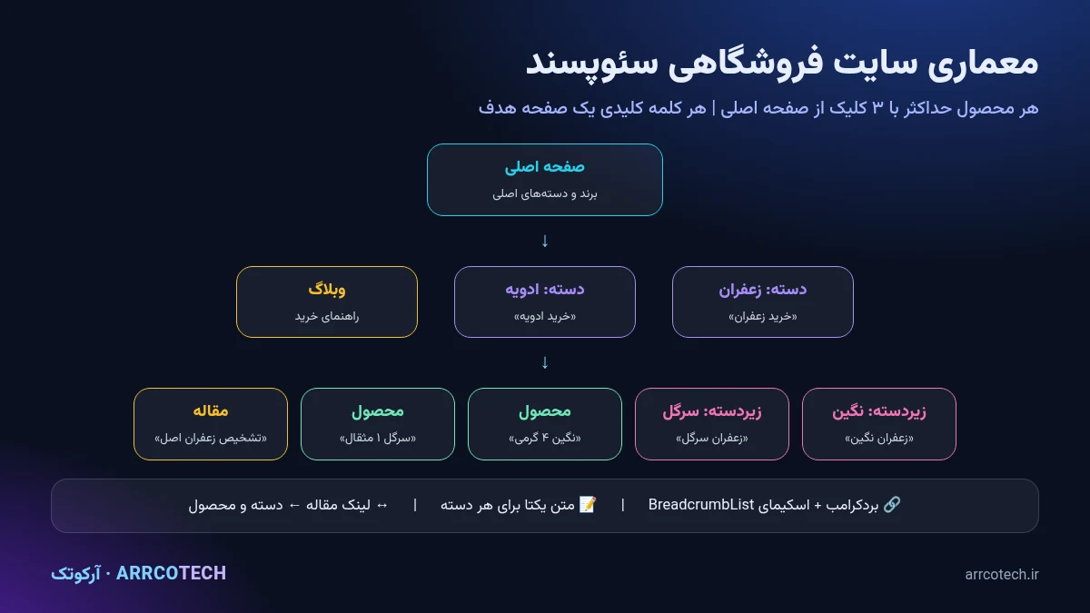 معماری سئو سایت فروشگاهی؛ ساختار صفحه اصلی، دسته‌بندی، زیردسته و صفحه محصول با لینک‌سازی داخلی