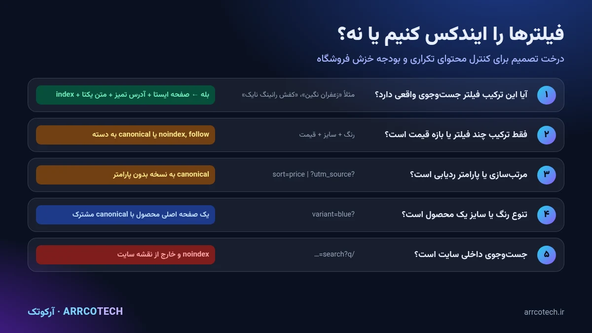 درخت تصمیم ایندکس فیلترهای فروشگاه اینترنتی؛ چه زمانی index، noindex یا canonical استفاده شود