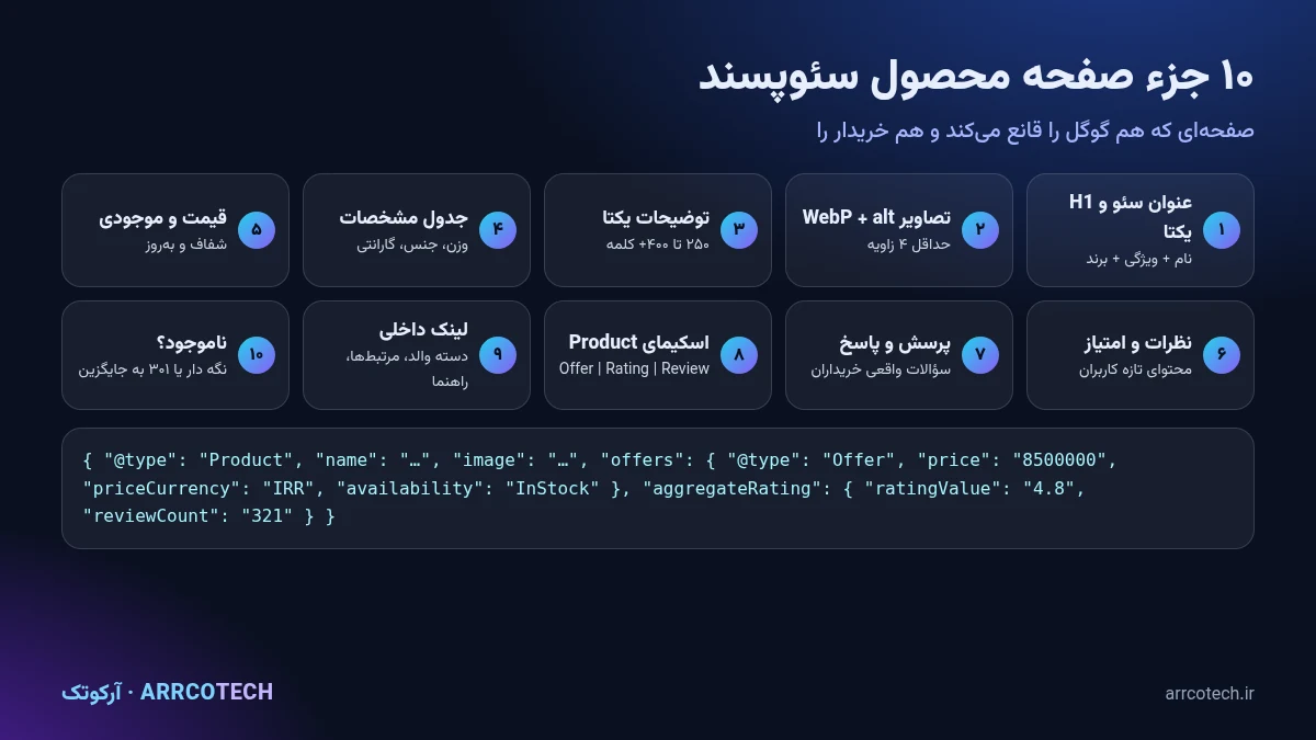 آناتومی صفحه محصول سئوپسند در فروشگاه اینترنتی شامل عنوان، تصاویر، توضیحات یکتا، نظرات و اسکیمای Product