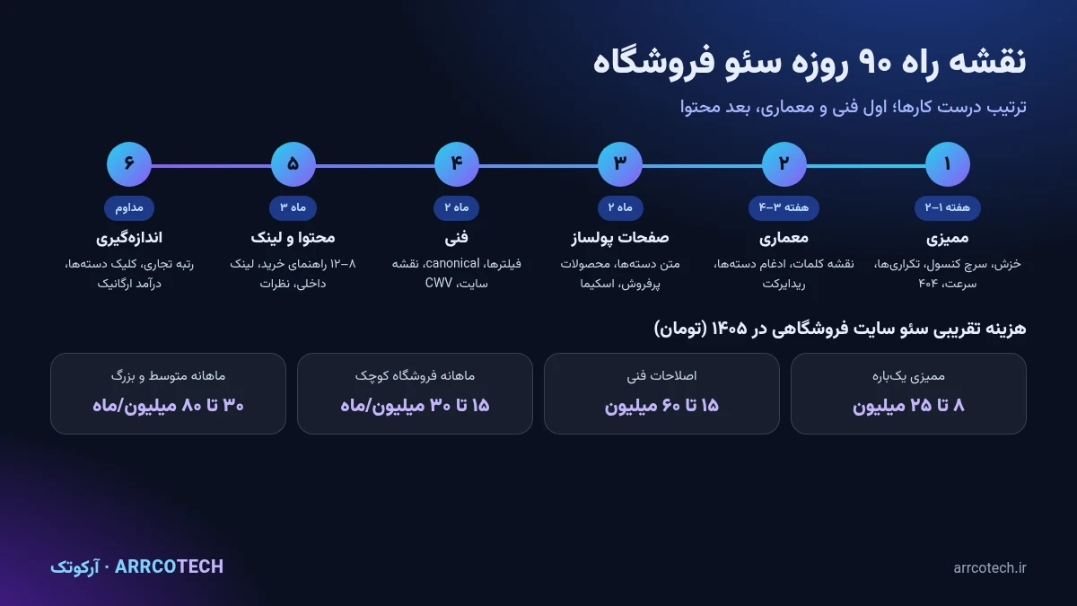 نقشه راه ۹۰ روزه سئو فروشگاه اینترنتی و بازه هزینه سئو سایت فروشگاهی در سال ۱۴۰۵ به تومان