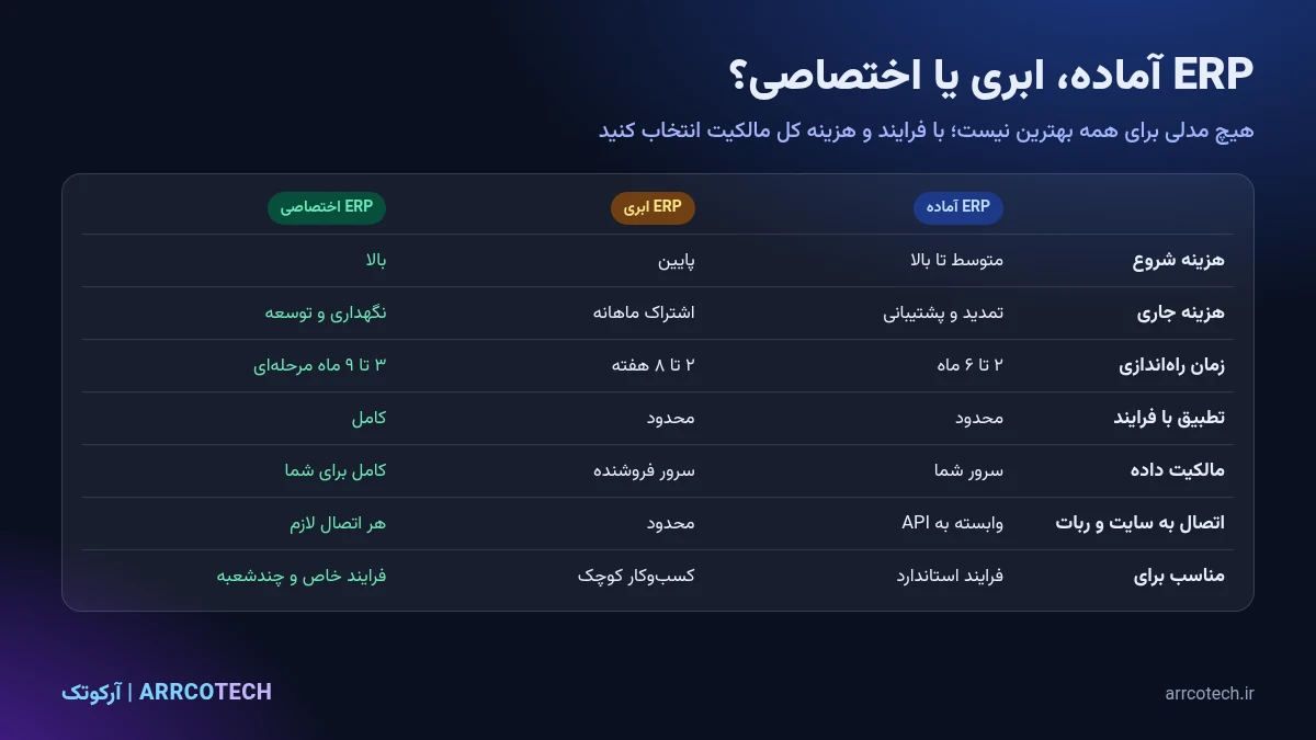 مقایسه ERP آماده، ERP ابری و ERP اختصاصی از نظر هزینه شروع، زمان راه‌اندازی، انعطاف و مالکیت داده