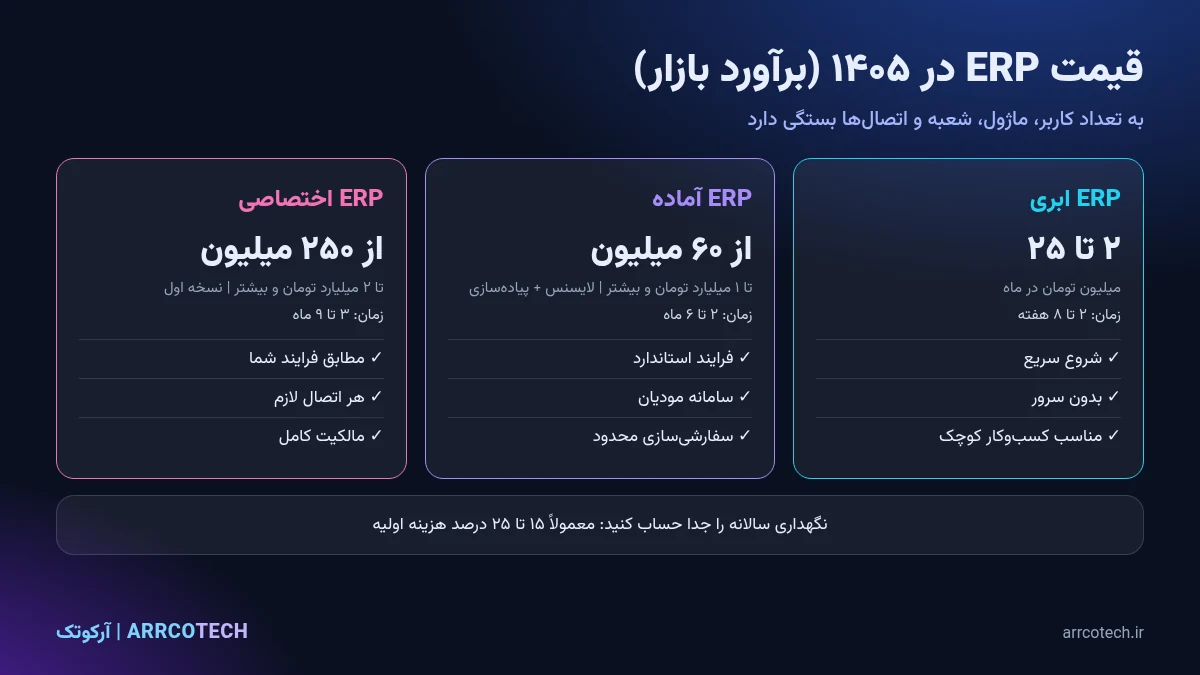 قیمت ERP در ۱۴۰۵؛ بازه هزینه ERP ابری، آماده و اختصاصی برای کسب‌وکار کوچک، متوسط و سازمانی