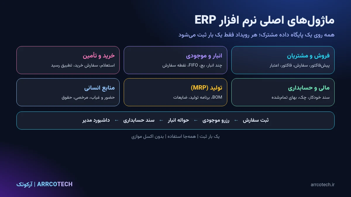 نرم افزار ERP چیست؛ نمودار یکپارچه‌سازی فروش، انبار، خرید، مالی، تولید و منابع انسانی در یک پایگاه داده مشترک