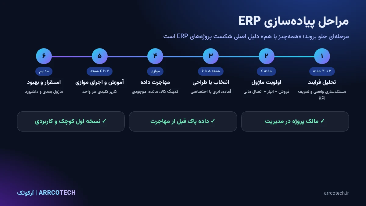 مراحل پیاده‌سازی ERP در شش گام از تحلیل فرایند تا استقرار مرحله‌ای و بهبود مستمر