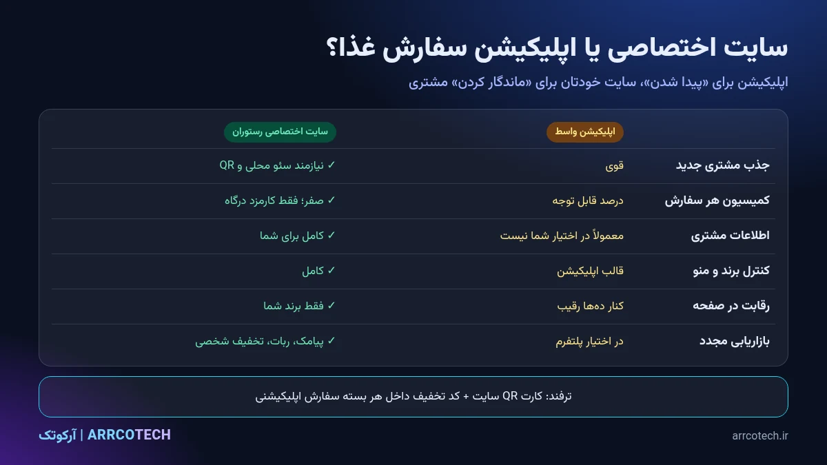 مقایسه سایت سفارش آنلاین اختصاصی رستوران با اپلیکیشن‌های واسط سفارش غذا از نظر کمیسیون، داده مشتری و برند