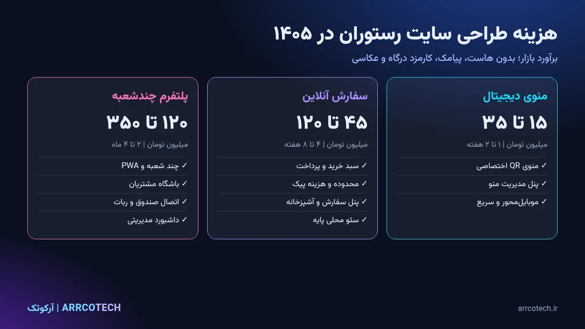 هزینه طراحی سایت رستوران در ۱۴۰۵؛ سه سطح منوی دیجیتال، سایت با سفارش آنلاین و پلتفرم چندشعبه