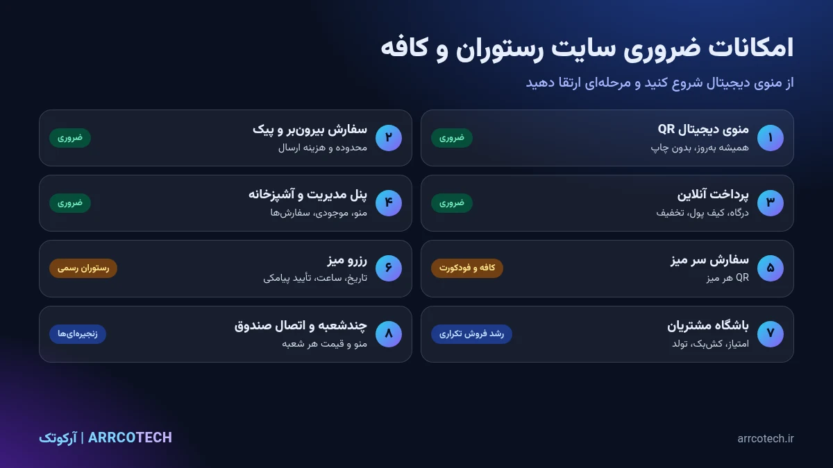 امکانات ضروری سایت رستوران؛ منوی دیجیتال QR، سفارش آنلاین، پرداخت، پیک، رزرو میز، باشگاه مشتریان و پنل مدیریت