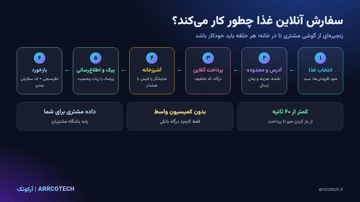 مسیر سفارش آنلاین غذا در سایت رستوران؛ از اسکن منو و ثبت سفارش تا پرداخت، آشپزخانه و تحویل پیک