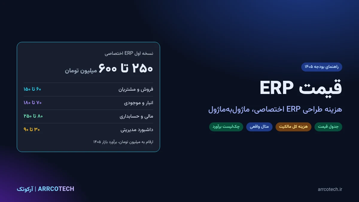 ERP price in 2026: cost card for the first release of a custom ERP with price ranges for sales, inventory, finance and dashboard modules