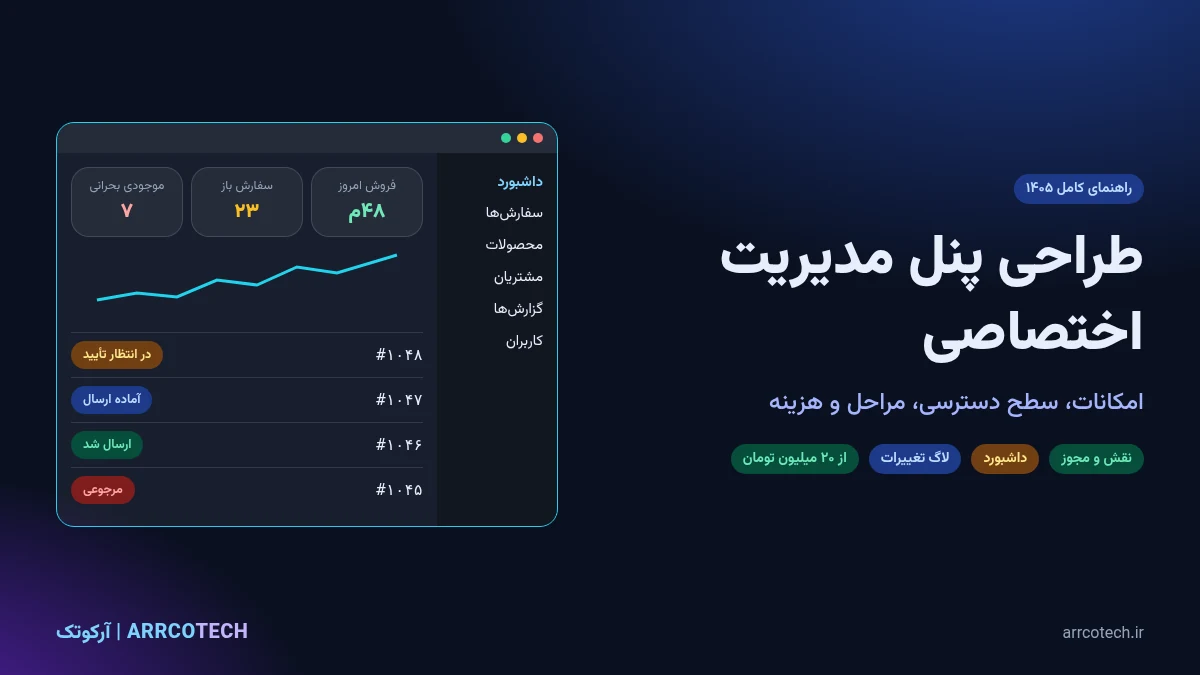 Custom admin panel design: sample admin dashboard with today's sales, open orders, critical stock and an order status table