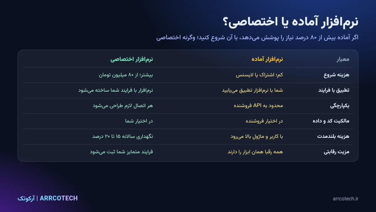 مقایسه نرم افزار آماده و نرم افزار اختصاصی از نظر هزینه شروع، انعطاف، مالکیت، یکپارچگی و هزینه بلندمدت