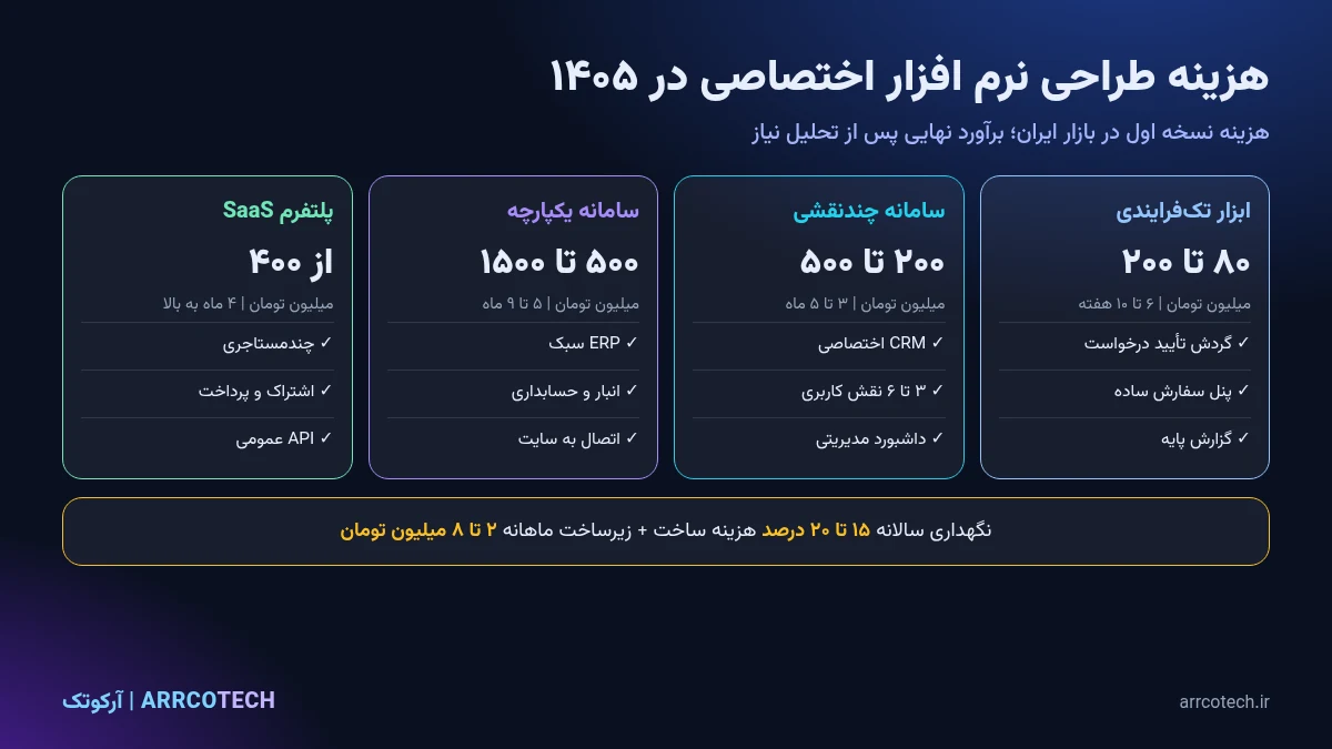 هزینه طراحی نرم افزار اختصاصی در ۱۴۰۵ در چهار سطح؛ ابزار تک‌فرایندی، سامانه چندنقشی، سامانه یکپارچه و پلتفرم SaaS