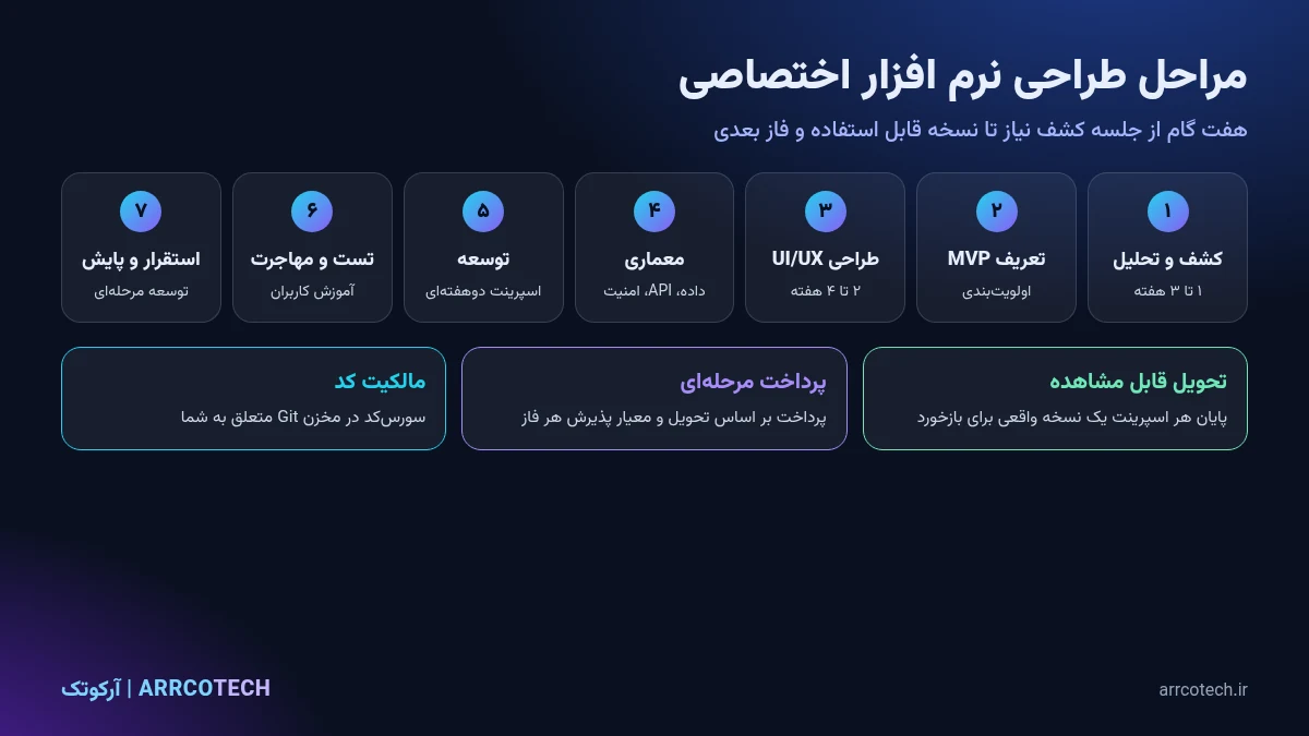 مراحل طراحی نرم افزار اختصاصی در هفت گام از کشف نیاز و طراحی رابط تا توسعه، تست، استقرار و پشتیبانی