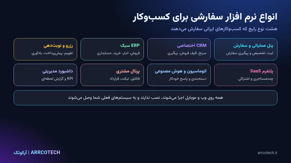 انواع نرم افزار سفارشی برای کسب‌وکار؛ پنل عملیاتی، CRM اختصاصی، ERP سبک، رزرو و نوبت‌دهی، پلتفرم SaaS، اتوماسیون هوش مصنوعی، پرتال مشتری و داشبورد مدیریتی